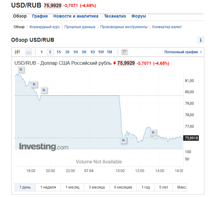 2022-04-07-16-23-17-Курс-доллара-к-рублю-котировки-USD-RUB-–-Investing.com-—-Mozilla-Firefox